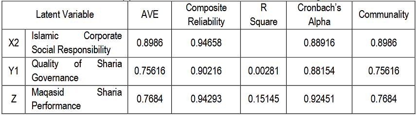 Table (5). Overview of Results of Model Goodness Testing