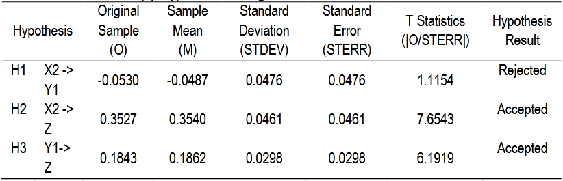 Table (6). Hypothesis Testing Results of the Direct Influences