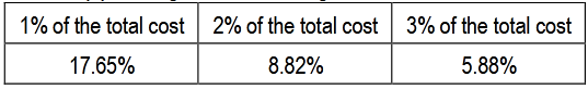 Table (7). Average Islamic banking allocation of funds to ICSR