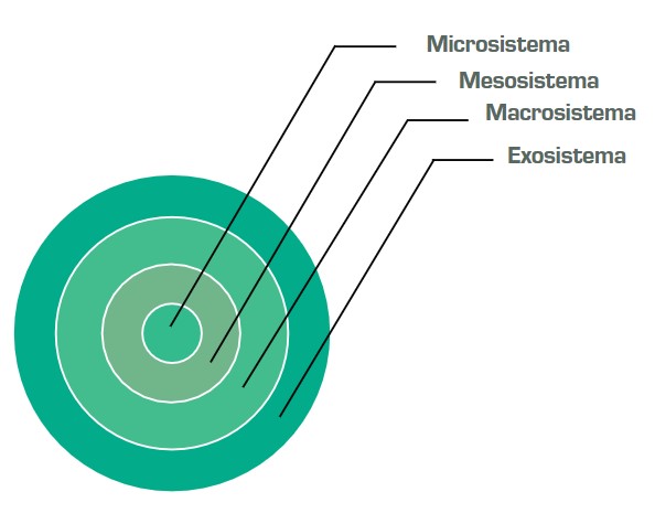 Representaci&oacute;n gr&aacute;fica de la teor&iacute;a ecol&oacute;gica del desarrollo humano (Brofenbrenner, 1987)