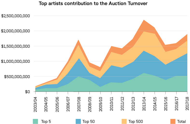 Graphic 1. Market share for artists. Source: The Contemporary Art Market Report (ArtPrice, 2018).