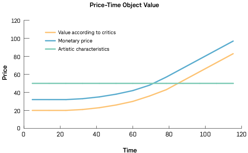 Graphic 2. Relation between artistic characteristics, value and price. Based on (Rascn Castro, 2009)