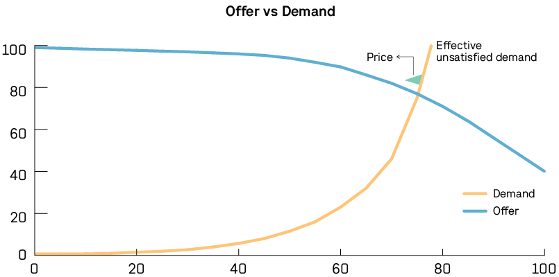 Graphic 3. Representation of the high price due to the increase in demand and the decrease in supply. Based on (Rascn Castro, 2009)