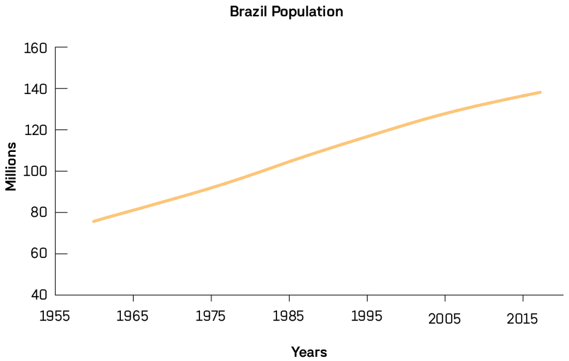 Graphic 5. Brazilian GDP x Capita according to data provided by the World Bank. Own creation.