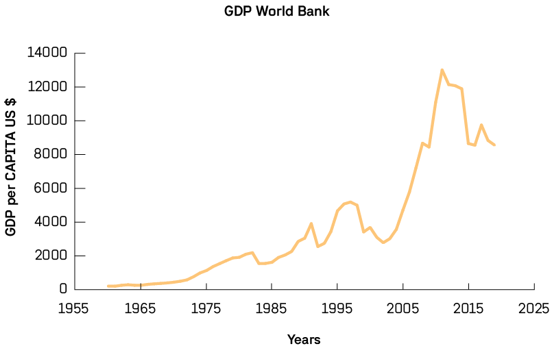 Graphic 4. Brazilian population according to data from the World Bank. Own creation.