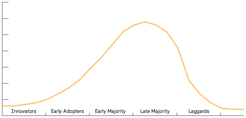 Graphic 6. Acceptance of innovations. Own creation based on Everett M. Rogers work and his book Diffusion of Innovations.