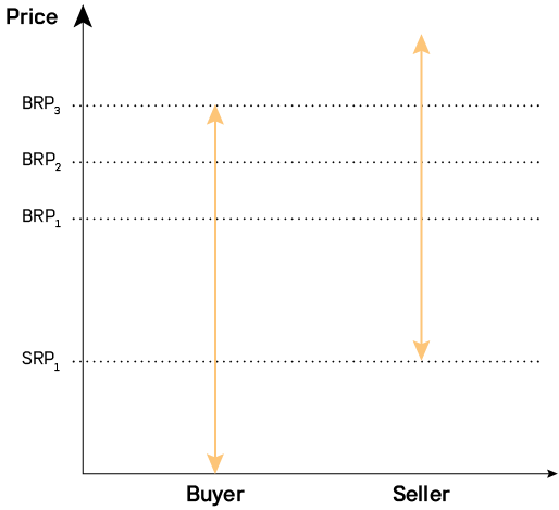 Graphic 7. Comparison between the Buyer’s Reservation Price and the Seller’s Reservation Price. Own creation.