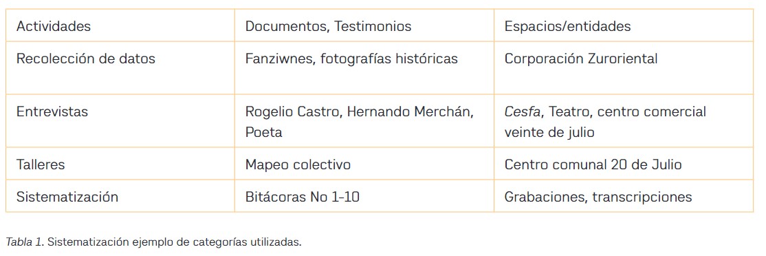 Tabla 1. Sistematización ejemplo de categorías utilizadas
