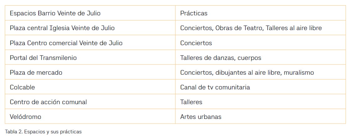 Tabla 2. Espacios y sus prácticas