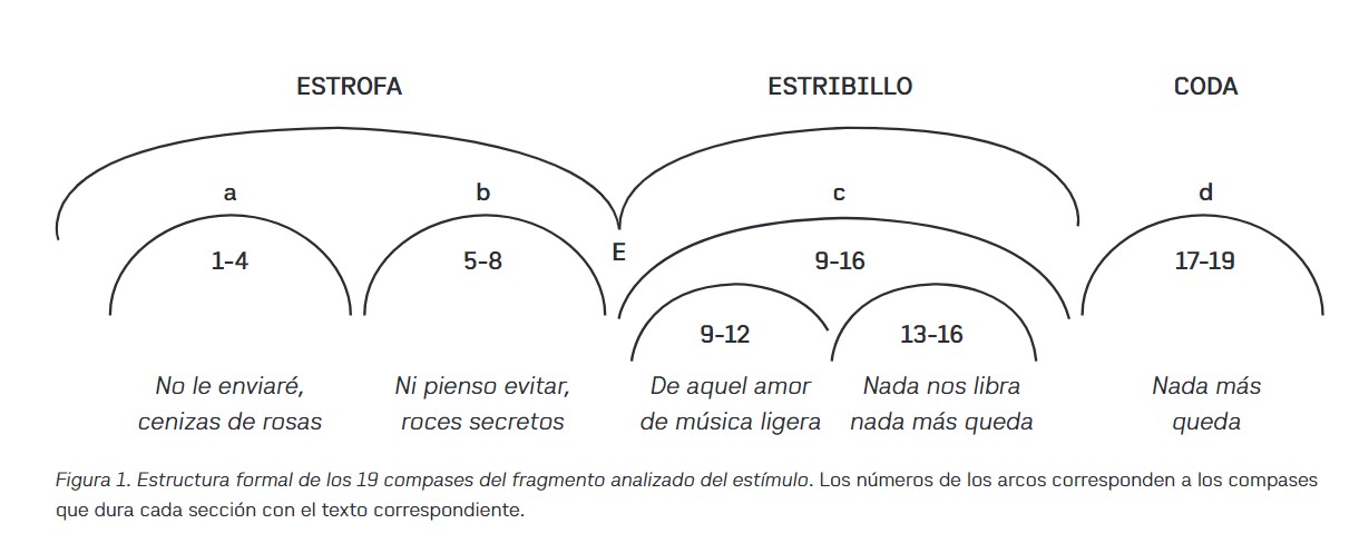 Figura 1. Estructura formal de los 19 compases del fragmento analizado del est�mulo. Los n�meros de los arcos corresponden a los compases que dura cada secci�n con el texto correspondiente.