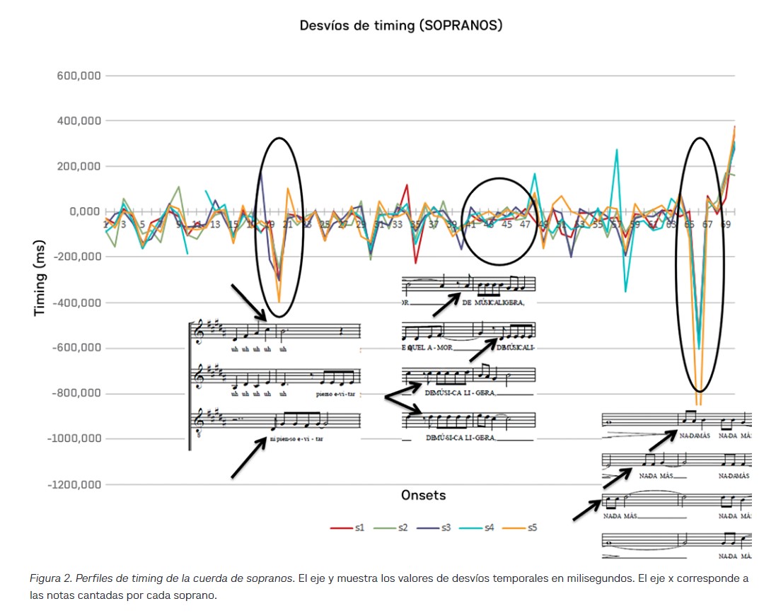 Figura 2. Perfiles de timing de la cuerda de sopranos. El eje y muestra los valores de desv�os temporales en milisegundos. El eje x corresponde a las notas cantadas por cada soprano.