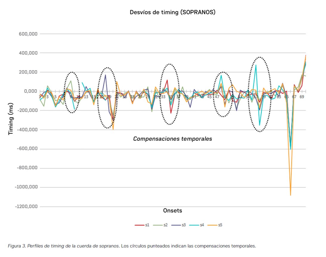 Figura 3. Perfiles de timing de la cuerda de sopranos. Los c�rculos punteados indican las compensaciones temporales.
