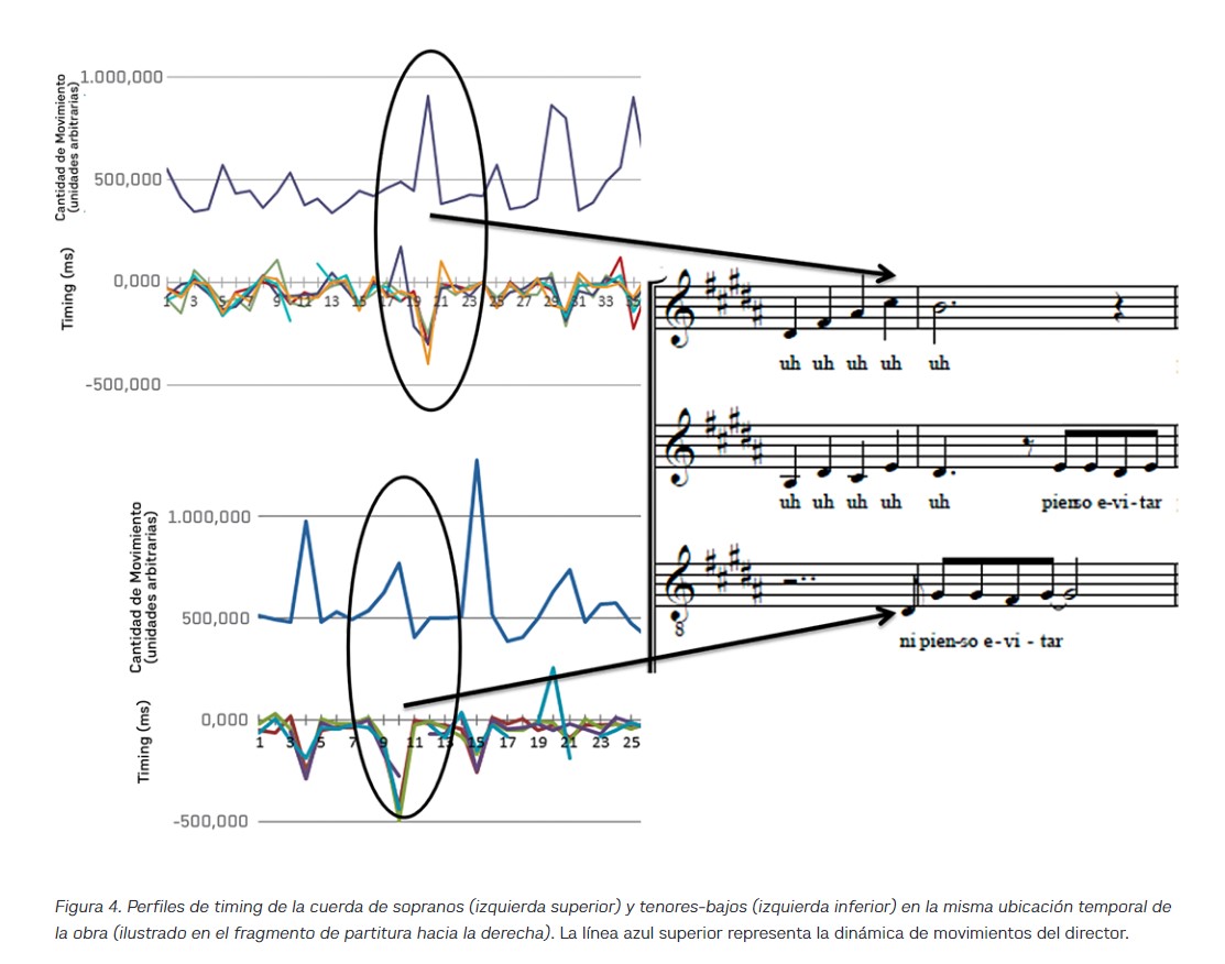 Figura 4. Perfiles de timing de la cuerda de sopranos (izquierda superior) y tenores-bajos (izquierda inferior) en la misma ubicaci�n temporal de la obra (ilustrado en el fragmento de partitura hacia la derecha). La l�nea azul superior representa la din�mica de movimientos del director.