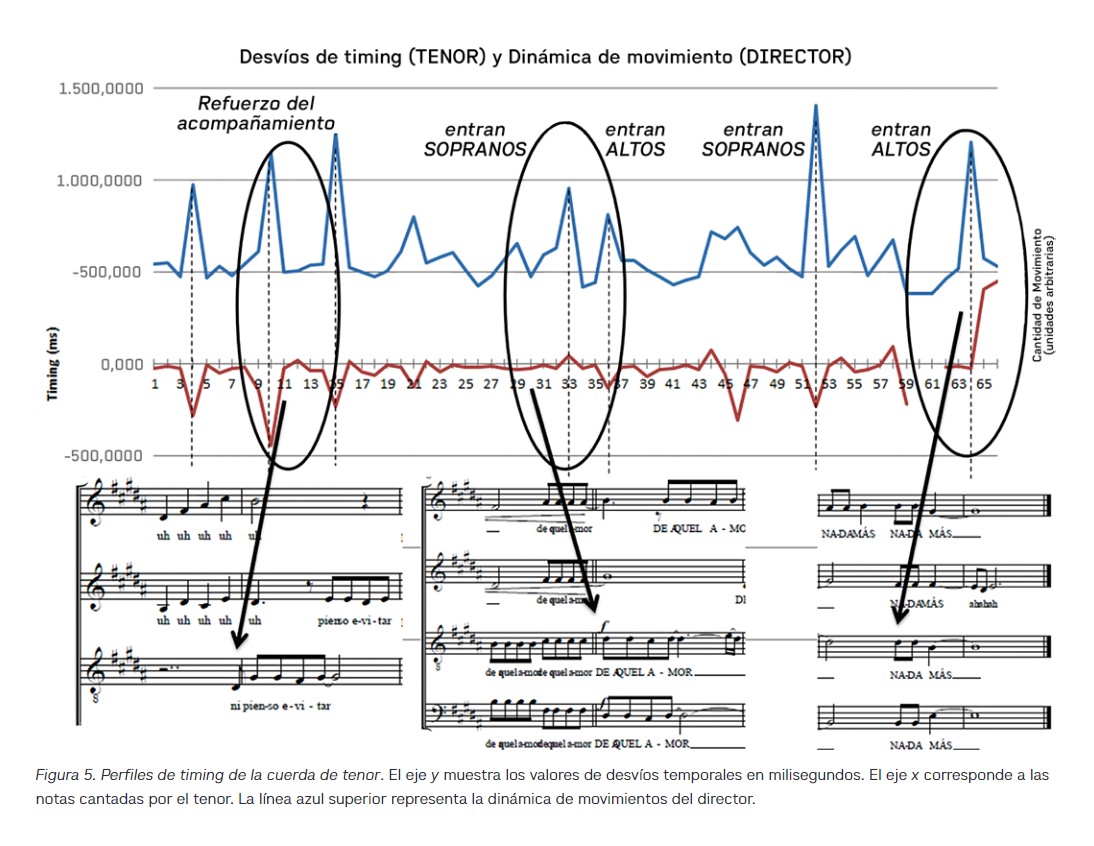Figura 5. Perfiles de timing de la cuerda de tenor. El eje y muestra los valores de desv�os temporales en milisegundos. El eje x corresponde a las notas cantadas por el tenor. La l�nea azul superior representa la din�mica de movimientos del director.