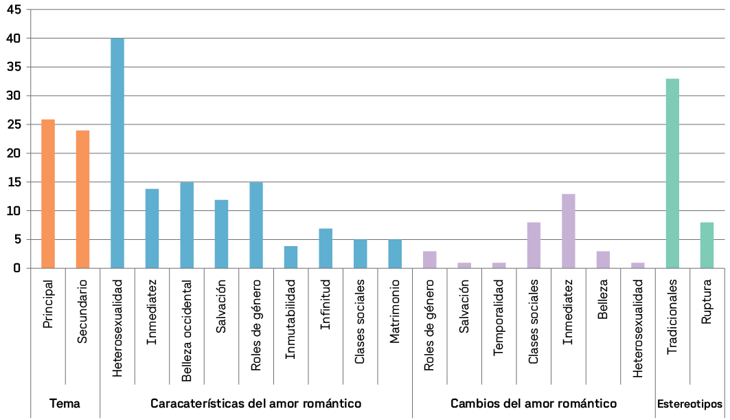 Figura 1. Vicente Monlen (2020). Categoras y subcategoras analizadas en la variable del amor romntico Disney.