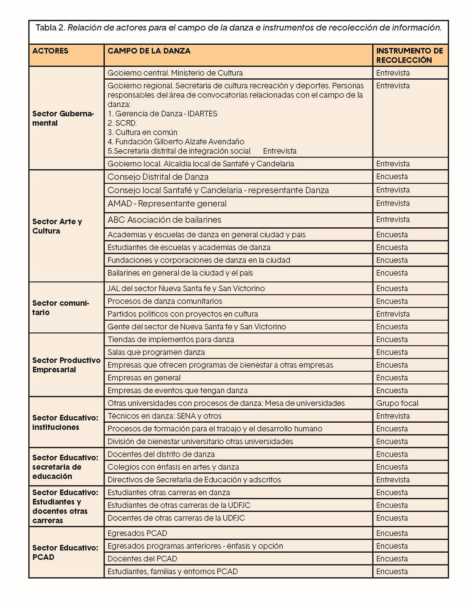 Relacin de actores para el campo de la danza e instrumentos de recoleccin de informacin.