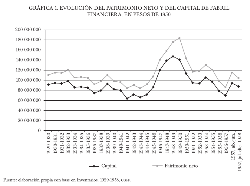 Evoluci&oacute;n del patrimonio neto y del capital de Fabril Financiera, en pesos de 1950
