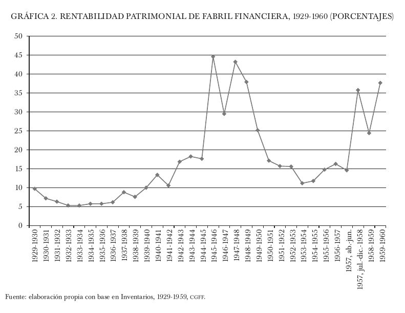 Rentabilidad Patrimonial de Fabril Financiera, 1929-1960 (porcentaje)