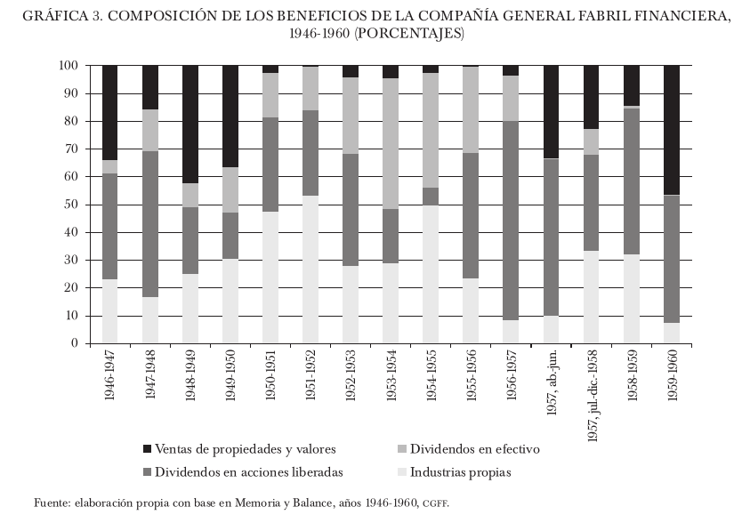 Composici&oacute;n de los beneficios de la Compa&ntilde;&iacute;a Fabril Financiera, 1946-1960 (porcentajes)