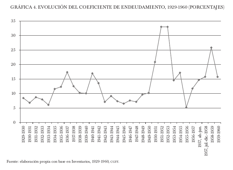 Evoluci&oacute;n del coeficiente de endeudamiento, 1929-1960 (Porcentaje)