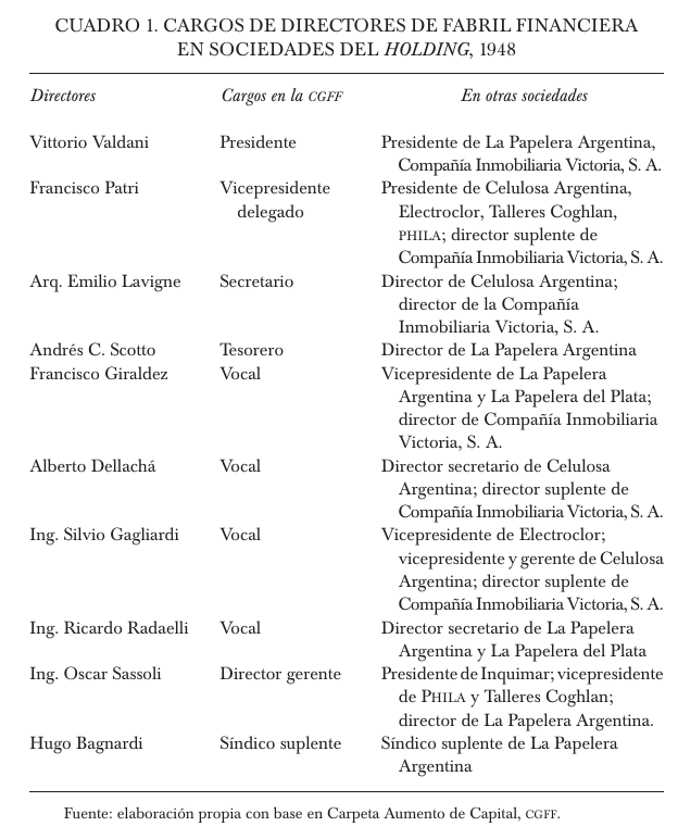 Cargos de directores de Fabril Financiera en sociedades del  holding , 1948