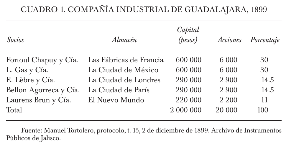 Compa&ntilde;&iacute;a Industrial de Guadalajara, 1899