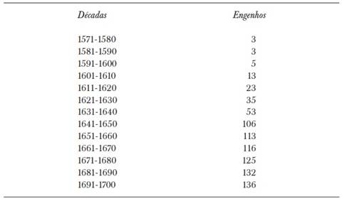 Engenhos de açúcar em funcionamento, Rio de Janeiro, séculos XVI e XVII