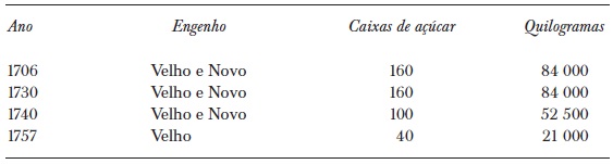 Produção de açúcar no engenho Velho e no Novo, século XVIII