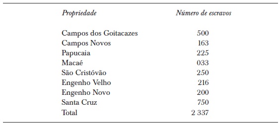 Distribuição dos escravos dos jesuítas pelas propriedades no ano de 1743