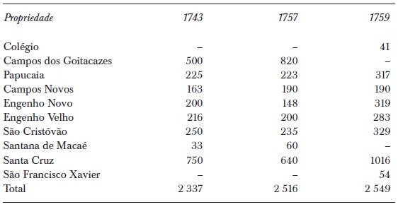 Escravos dos jesuítas distribuídos por fazendas e ou engenhos, Rio de Janeiro, século XVIII