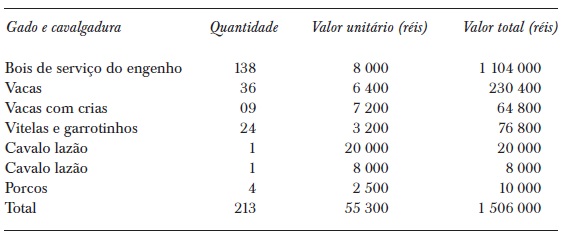 Animais do engenho Velho 1759