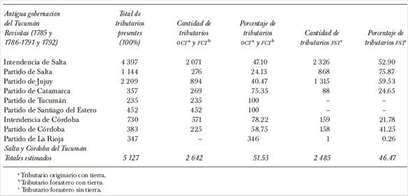 Tributarios en la gobernaci&oacute;n del Tucum&aacute;n (1785 y 1786-1791 y 1792)