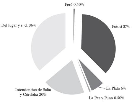 Origen de los 868 forasteros sin tierra del partido de Salta (1786-1791)