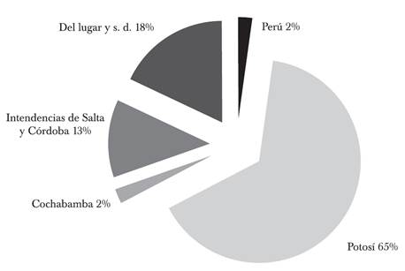 Origen de los 88 forasteros sin tierra en el partido de Catamarca (1792)