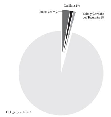 Origen de los 1 315 forasteros sin tierra en el partido de Jujuy (1786)