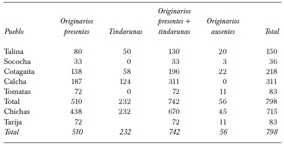 Chichas y Tarija (1645): originarios