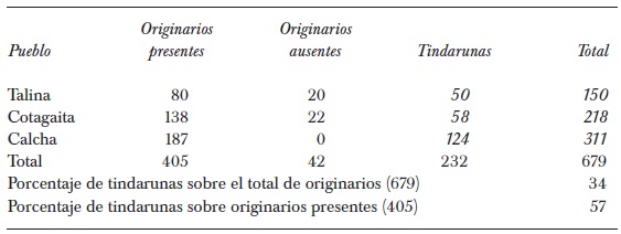 Chichas (1645). Originarios