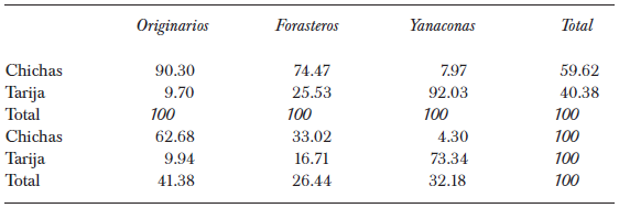 Chichas y Tarija (1645). Originarios, forasteros y yanaconas (en porcentajes)