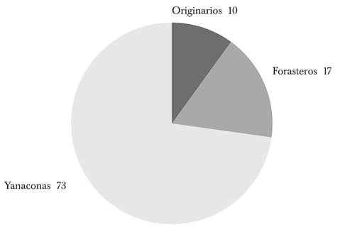 Poblaci&oacute;n ind&iacute;gena de Tarija