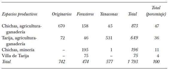 Distribuci&oacute;n en la actividad agr&iacute;cola-ganadera y minera