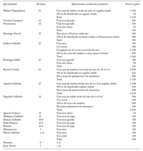 Posesiones familiares en la reserva de Juan Mulato, 1930