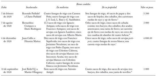 Ventas de siembras y equipamientos, 1916-1920