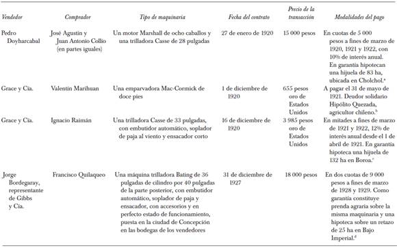 Adquisici&oacute;n de m&aacute;quinas a cr&eacute;dito, 1920-1927