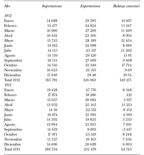 Comercio exterior de M&eacute;xico 1912-1913 (Millones de pesos)