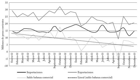 Exportaciones, importaciones y saldo de la balanza comercial, 1912-1913