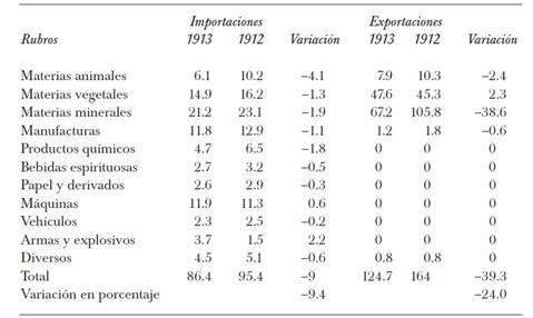 El comercio exterior de M&eacute;xico durante los semestres de julio a diciembre de 1912 y 1913 en sus principales rubros (en millones de pesos corrientes)