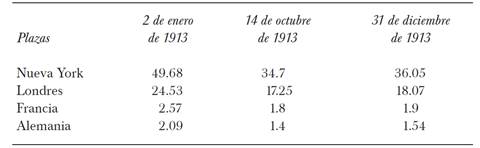 Cotizaci&oacute;n del peso en los principales mercados de divisas (enero-diciembre de 1913)