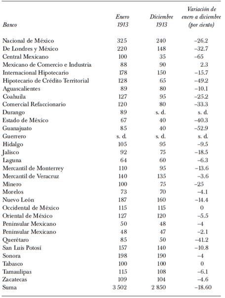 Precio de compra de las acciones bancarias al 31 de enero y al 31 de diciembre de 1913