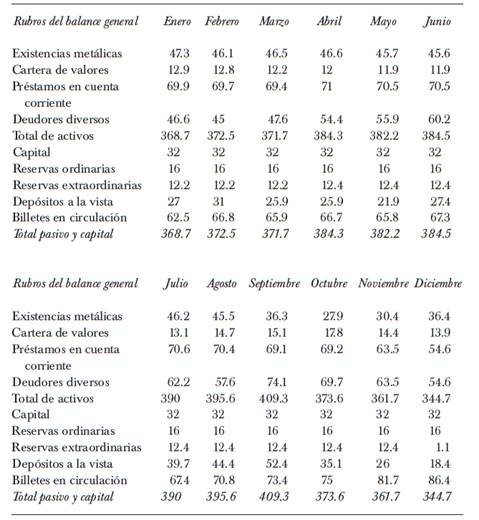 Banco nacional de M&eacute;xico. Saldos mensuales de una muestra de activos y pasivos, 1913