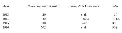 Montos de los billetes revolucionarios emitidos entre 1913 y 1916 (en millones de pesos)